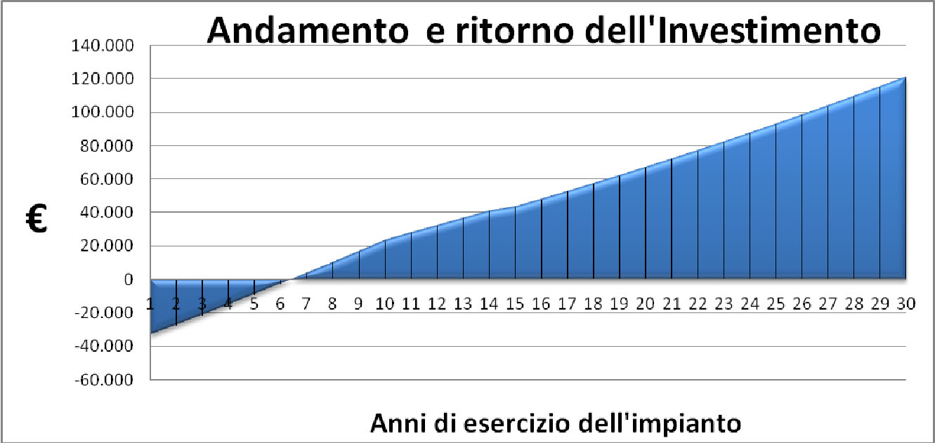 ritorno-investimento-impianto-fotovoltaico-pompa-di-calore